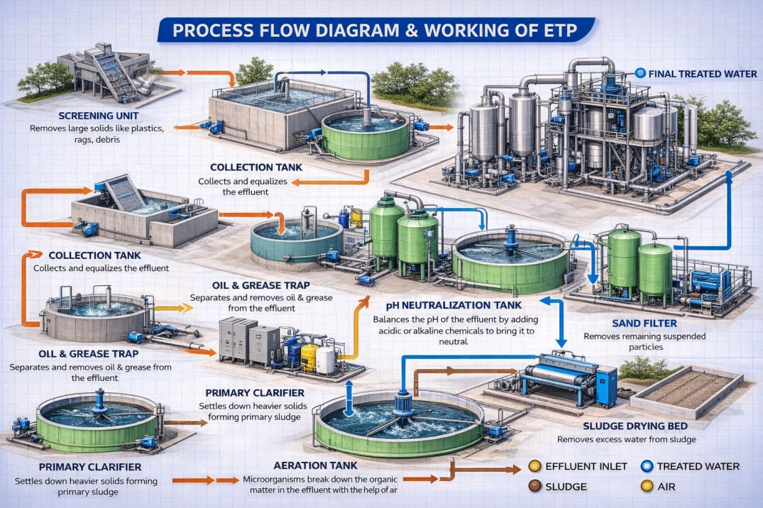 Effluent Treatment Plant (ETP) process diagram
